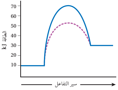 أثر العامل المساعد في سرعة التفاعل